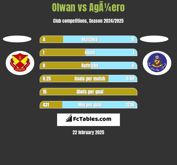 Olwan vs AgÃ¼ero h2h player stats