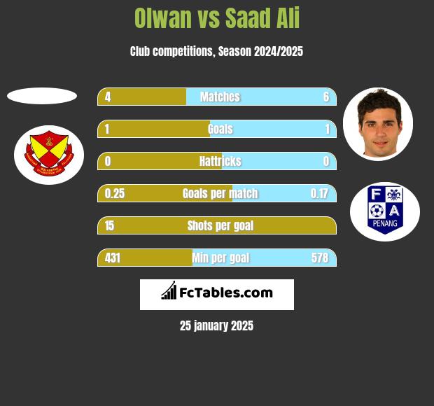 Olwan vs Saad Ali h2h player stats