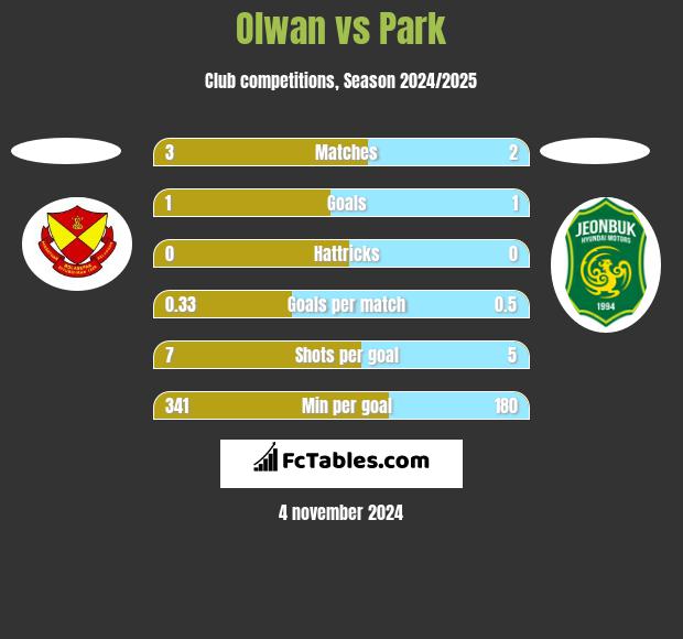 Olwan vs Park h2h player stats