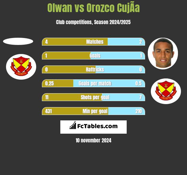 Olwan vs Orozco CujÃ­a h2h player stats