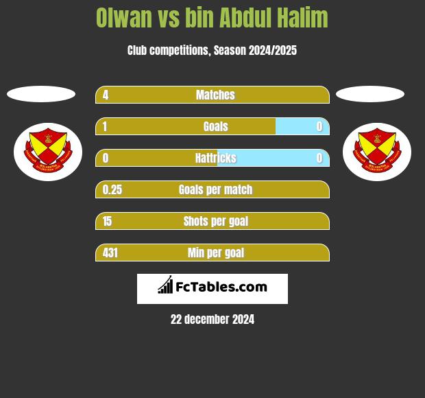 Olwan vs bin Abdul Halim h2h player stats