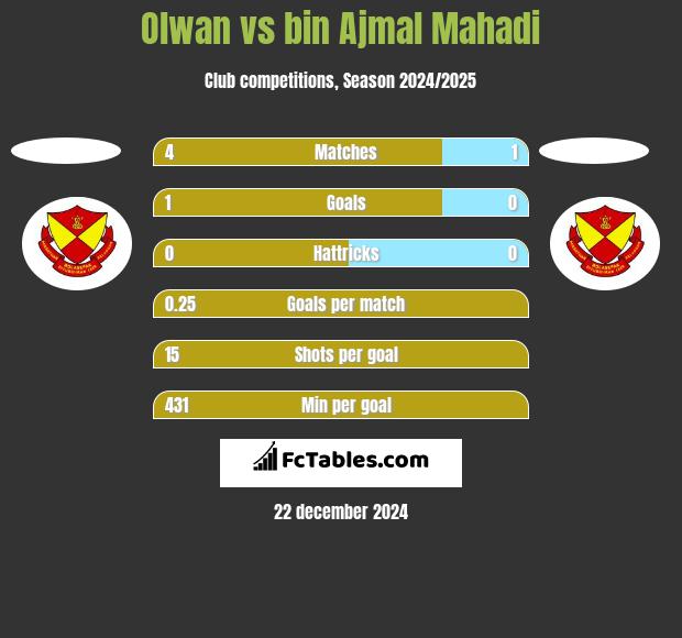 Olwan vs bin Ajmal Mahadi h2h player stats