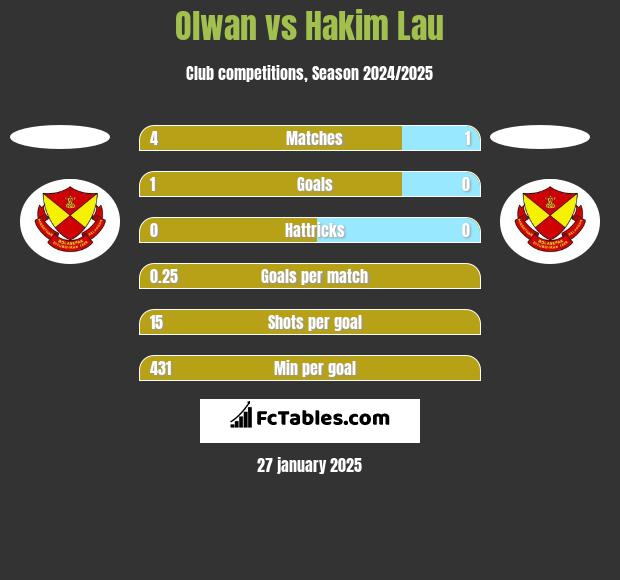 Olwan vs Hakim Lau h2h player stats