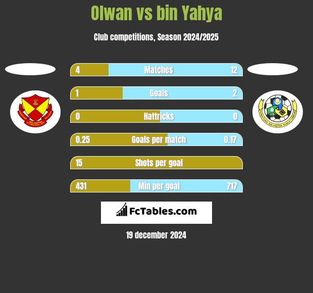 Olwan vs bin Yahya h2h player stats