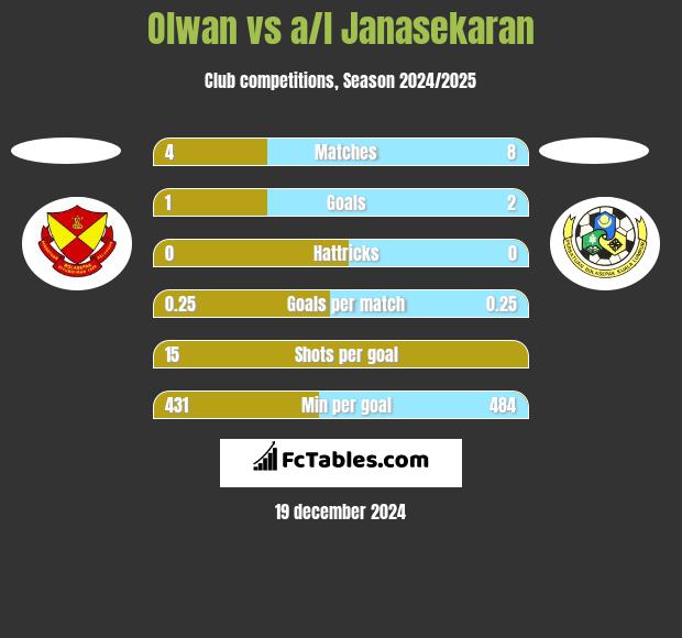 Olwan vs a/l Janasekaran h2h player stats