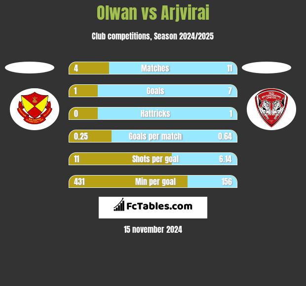 Olwan vs Arjvirai h2h player stats