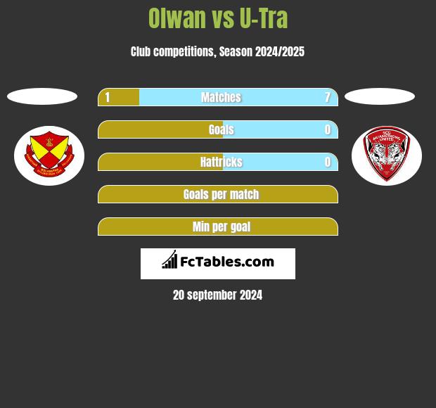 Olwan vs U-Tra h2h player stats