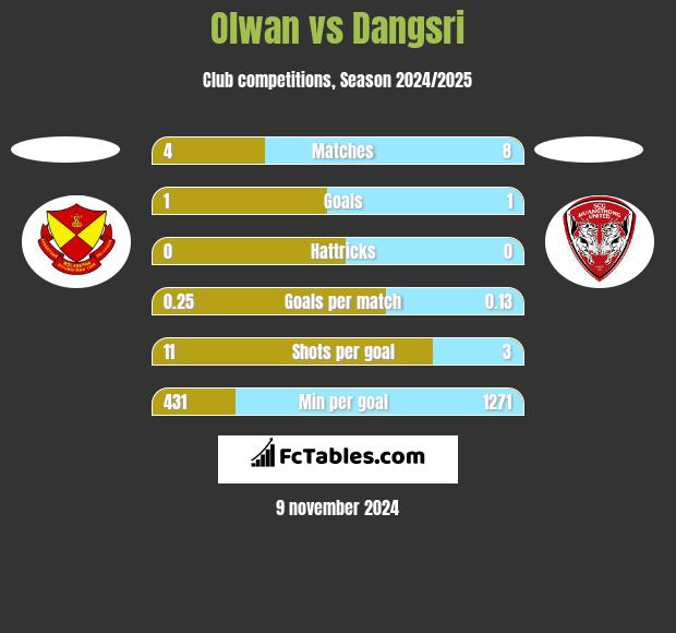 Olwan vs Dangsri h2h player stats