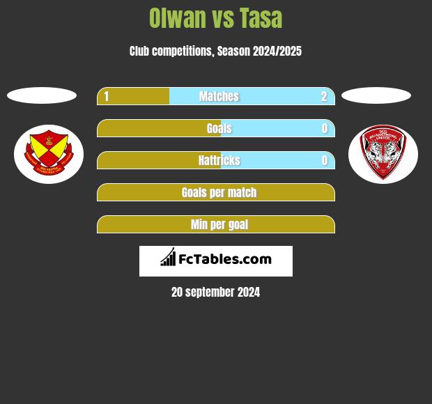 Olwan vs Tasa h2h player stats