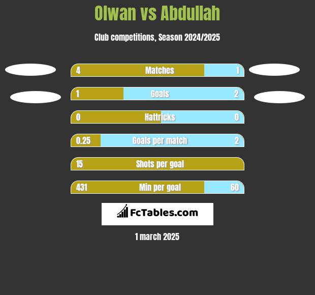 Olwan vs Abdullah h2h player stats