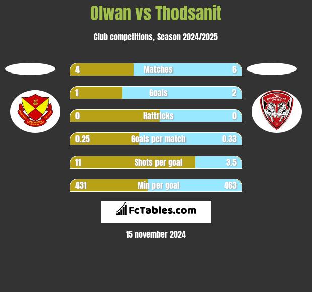 Olwan vs Thodsanit h2h player stats