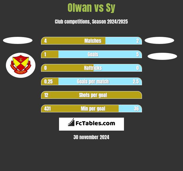 Olwan vs Sy h2h player stats