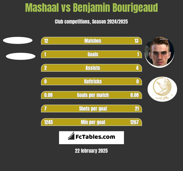 Mashaal vs Benjamin Bourigeaud h2h player stats