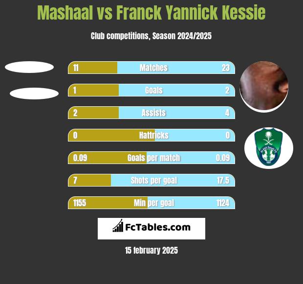 Mashaal vs Franck Yannick Kessie h2h player stats