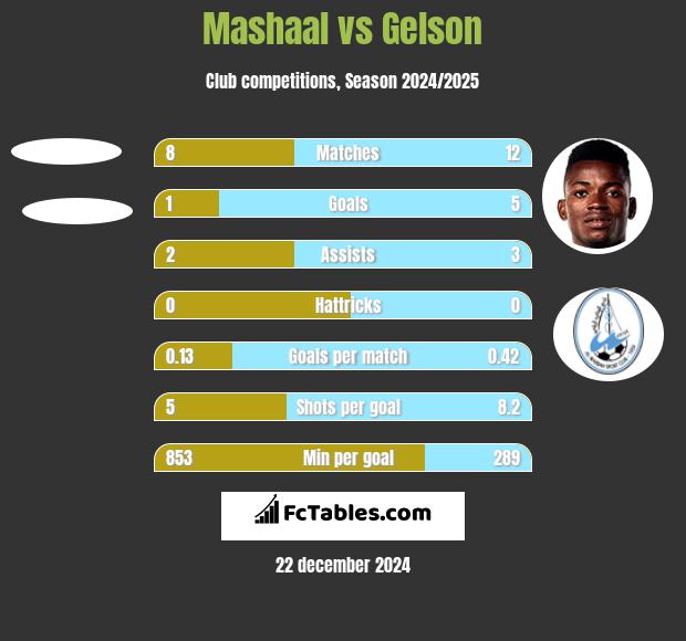 Mashaal vs Gelson h2h player stats