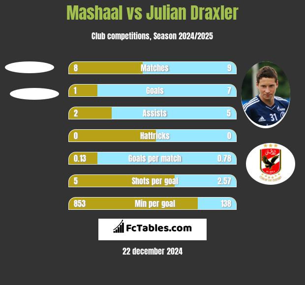 Mashaal vs Julian Draxler h2h player stats