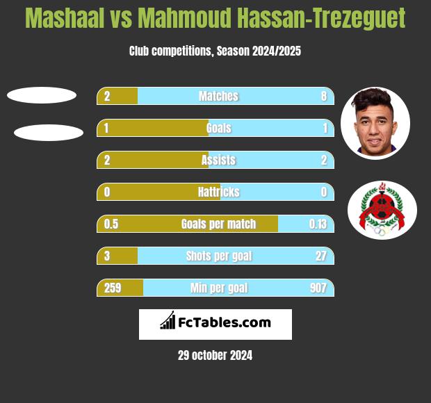 Mashaal vs Mahmoud Hassan-Trezeguet h2h player stats