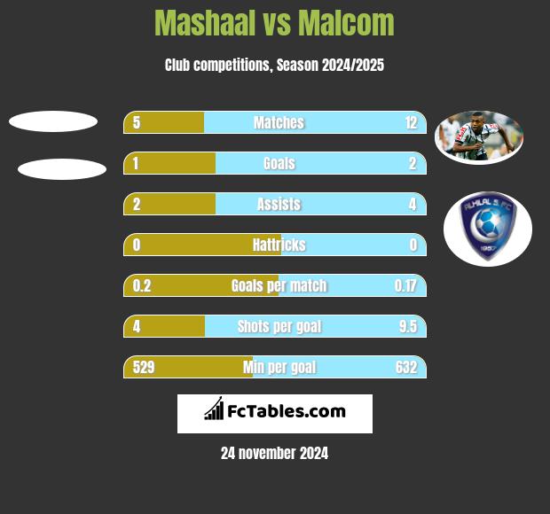 Mashaal vs Malcom h2h player stats