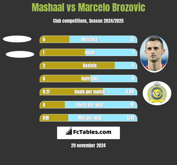 Mashaal vs Marcelo Brozović h2h player stats