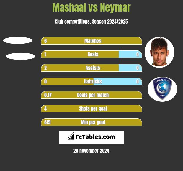 Mashaal vs Neymar h2h player stats