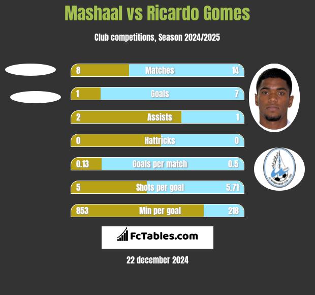 Mashaal vs Ricardo Gomes h2h player stats