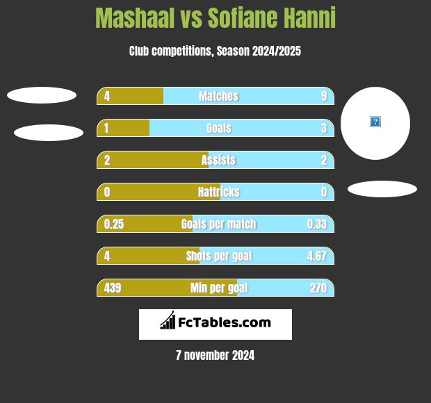 Mashaal vs Sofiane Hanni h2h player stats