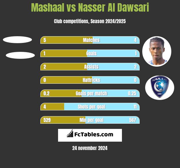 Mashaal vs Nasser Al Dawsari h2h player stats