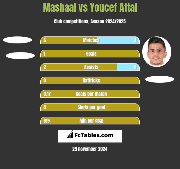 Mashaal vs Youcef Attal h2h player stats