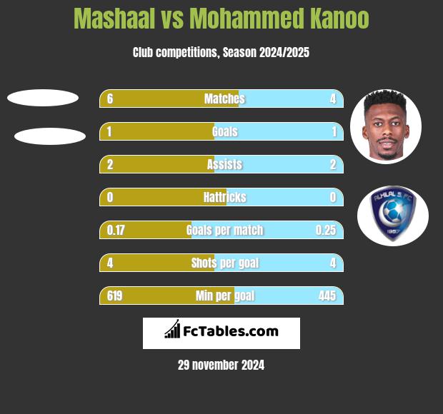 Mashaal vs Mohammed Kanoo h2h player stats