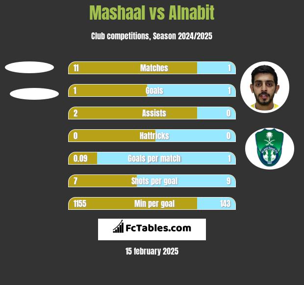 Mashaal vs Alnabit h2h player stats