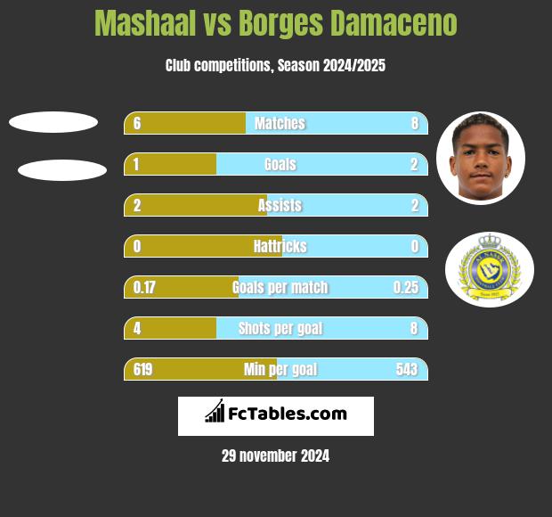 Mashaal vs Borges Damaceno h2h player stats