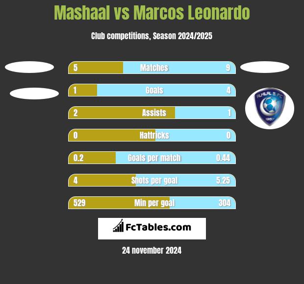 Mashaal vs Marcos Leonardo h2h player stats