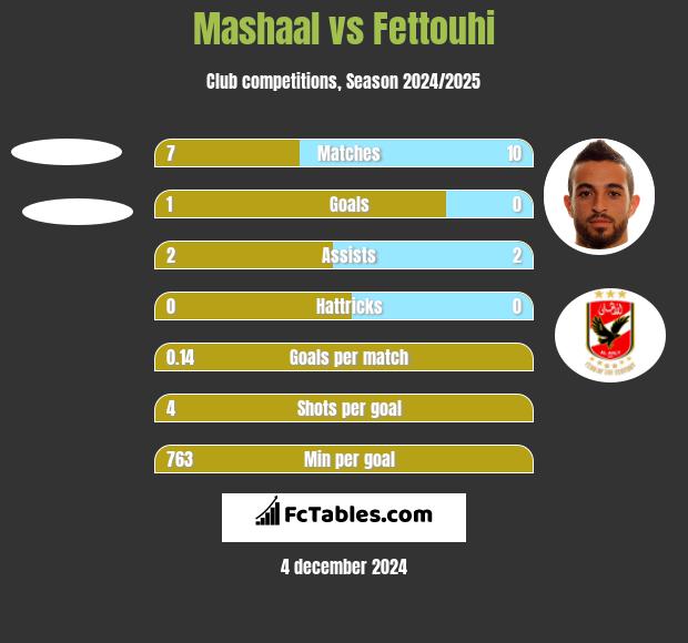 Mashaal vs Fettouhi h2h player stats