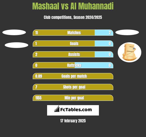 Mashaal vs Al Muhannadi h2h player stats