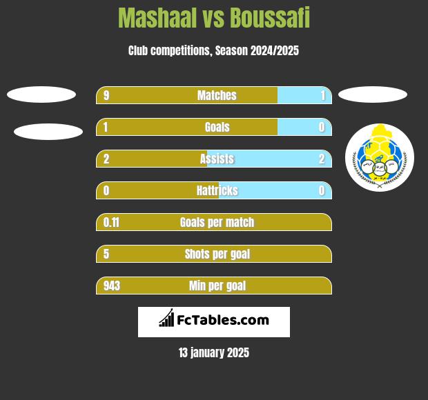 Mashaal vs Boussafi h2h player stats