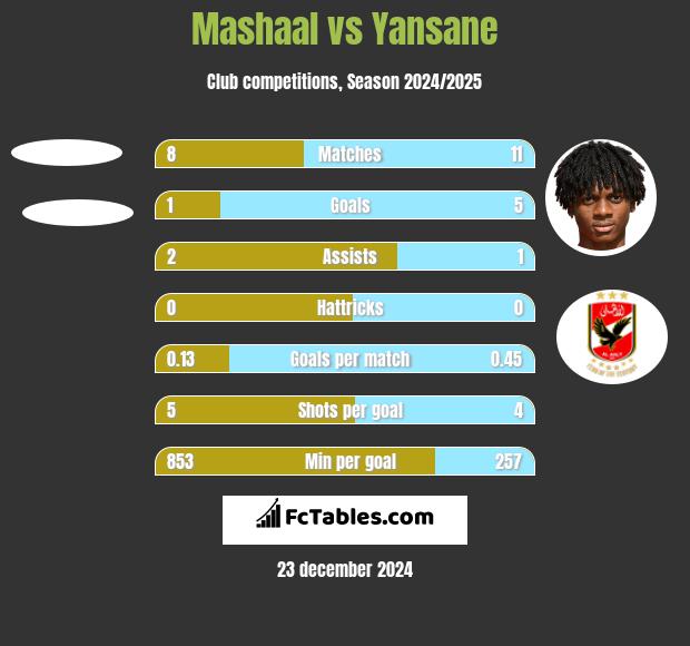 Mashaal vs Yansane h2h player stats