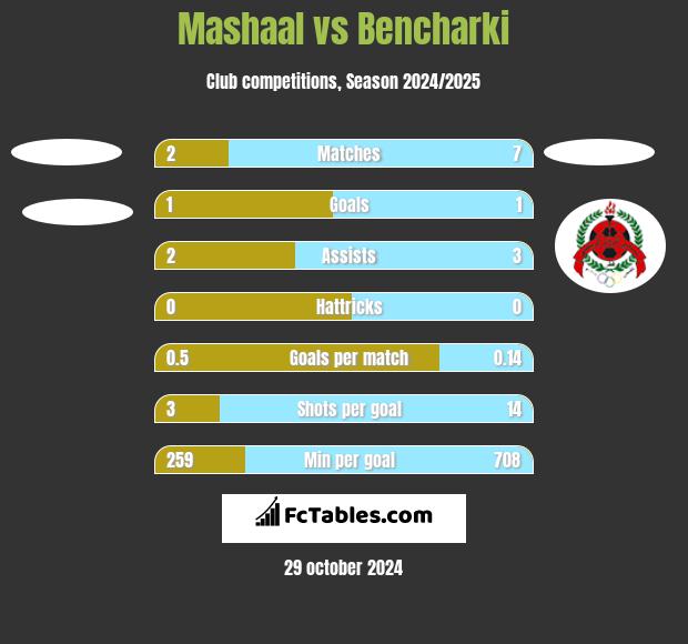 Mashaal vs Bencharki h2h player stats