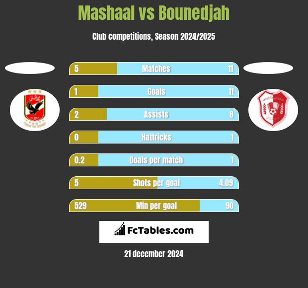 Mashaal vs Bounedjah h2h player stats