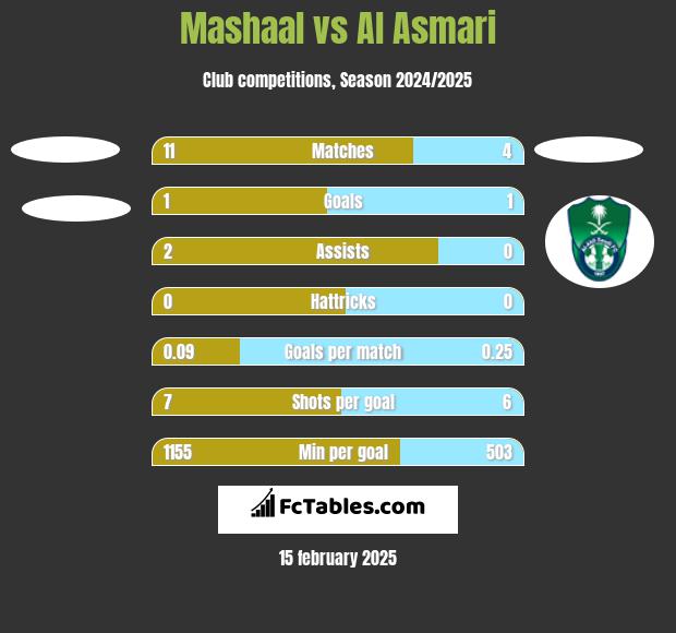 Mashaal vs Al Asmari h2h player stats