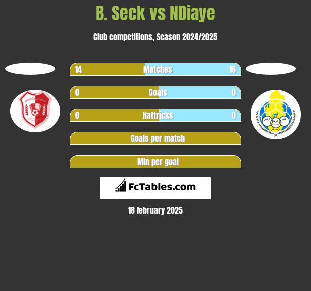 B. Seck vs NDiaye h2h player stats