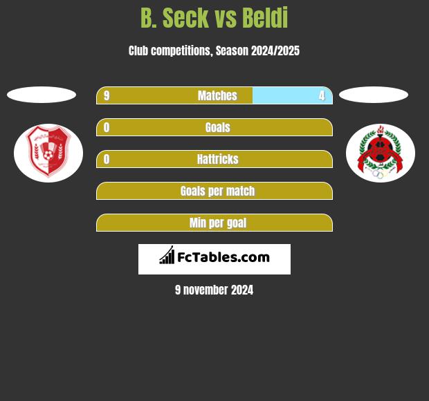 B. Seck vs Beldi h2h player stats