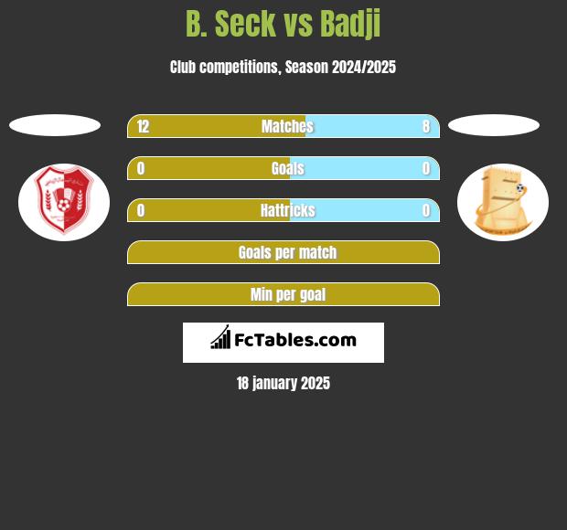 B. Seck vs Badji h2h player stats