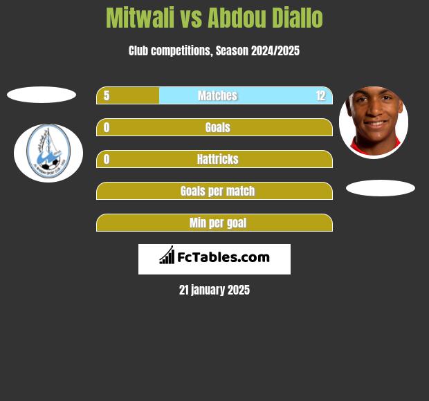 Mitwali vs Abdou Diallo h2h player stats