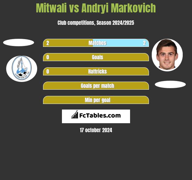 Mitwali vs Andryi Markovich h2h player stats