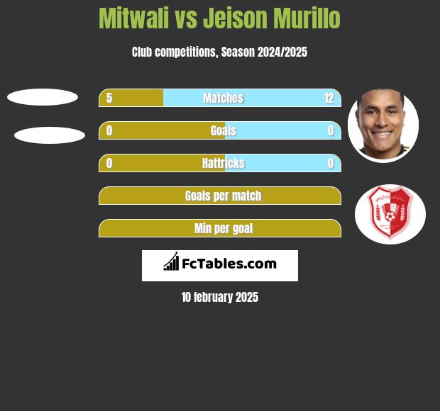 Mitwali vs Jeison Murillo h2h player stats