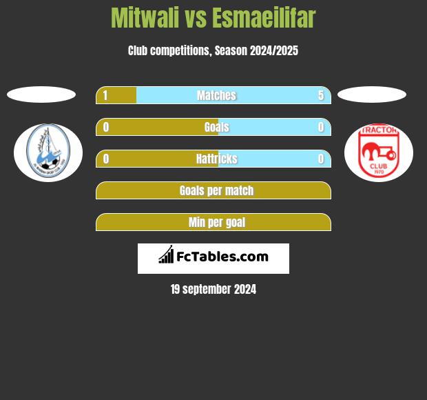 Mitwali vs Esmaeilifar h2h player stats