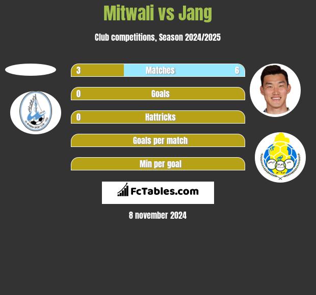 Mitwali vs Jang h2h player stats