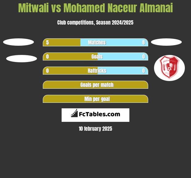 Mitwali vs Mohamed Naceur Almanai h2h player stats