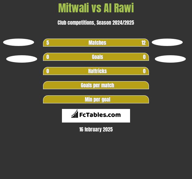 Mitwali vs Al Rawi h2h player stats