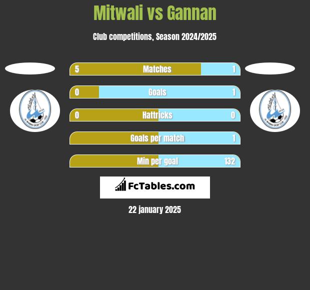 Mitwali vs Gannan h2h player stats